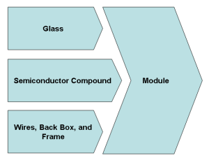 Thin Film Value Chain