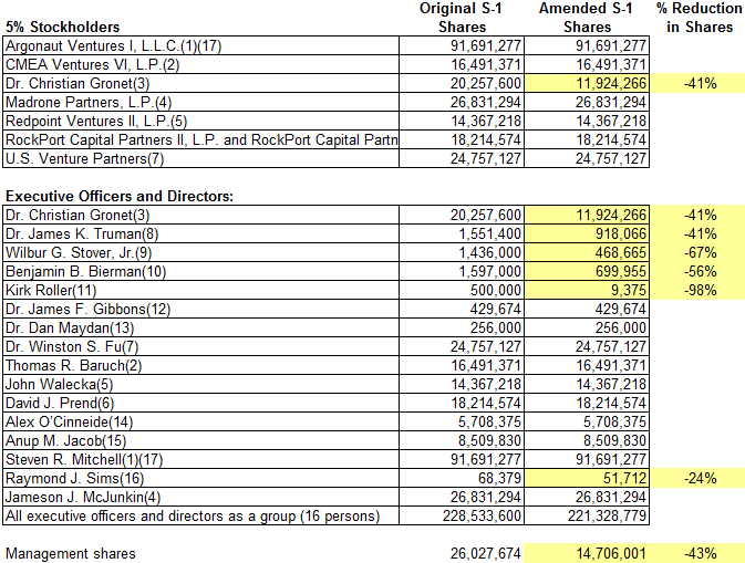 SOLY Cap Table (Original vs. Amended S-1)