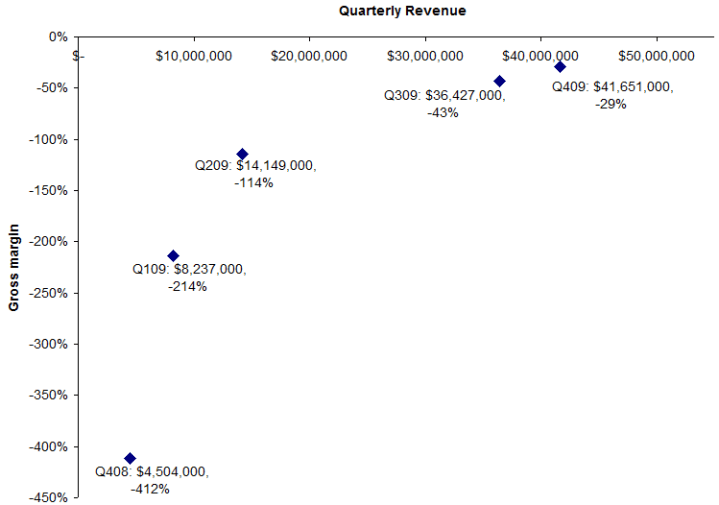 SOLY Margin vs. Revenue
