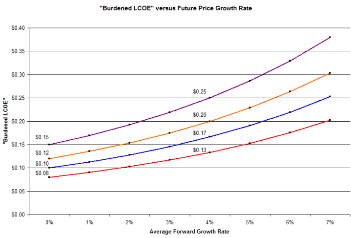 Burdened LCOE, as function of growth rate