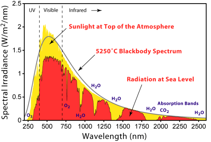 Solar Spectrum